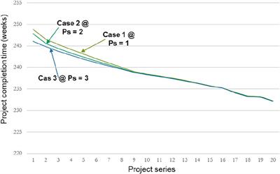 Impact of Construction Delay-Controlling Parameters on Project Schedule: DEMATEL-System Dynamics Modeling Approach
